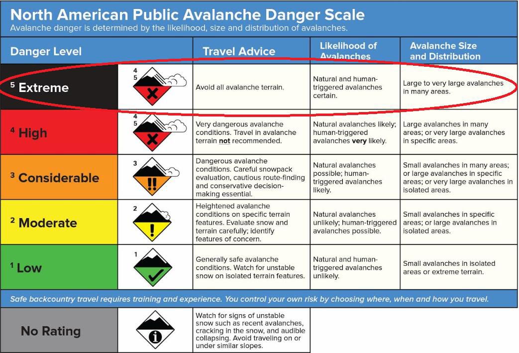 Colorado Avalanche Information Center classification